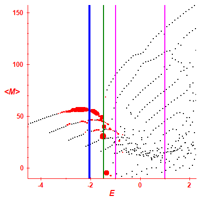 Peres lattice <M>